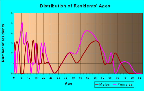 Age and Sex of Residents in Sky View Acres in Corrales, NM