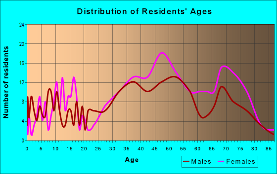 Age and Sex of Residents in Casa Solana in Santa Fe, NM