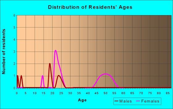 Age and Sex of Residents in Pacheco Street in Santa Fe, NM