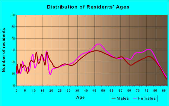 Age and Sex of Residents in Mills Estate in Millbrae, CA