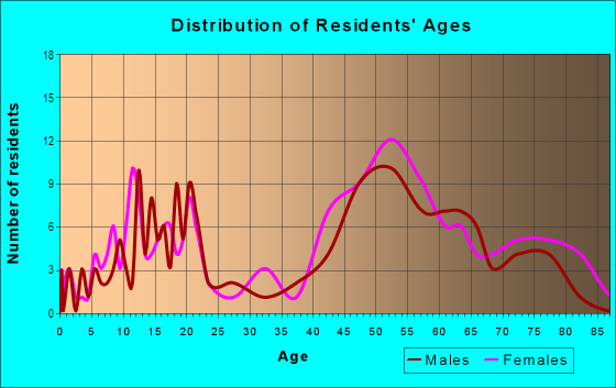 Age and Sex of Residents in Southeast in Santa Fe, NM