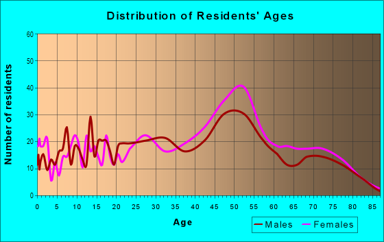 Age and Sex of Residents in Arroyo Chamiso in Santa Fe, NM