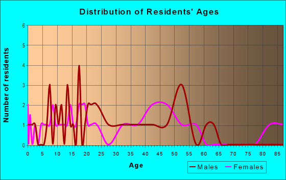 Age and Sex of Residents in Vista Del Prado in Santa Fe, NM