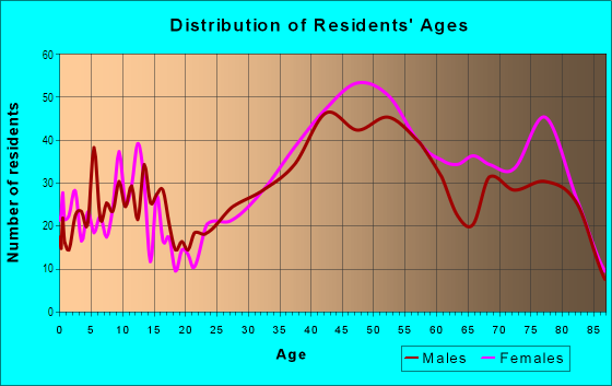 Age and Sex of Residents in El Cerrito Hills in El Cerrito, CA