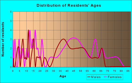Age and Sex of Residents in Torreon in Santa Fe, NM