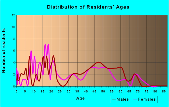 Age and Sex of Residents in Gilcrease in Las Vegas, NV