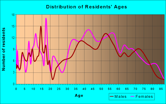 Age and Sex of Residents in Charleston McNeil in Las Vegas, NV