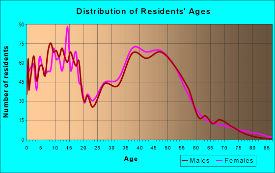 Age and Sex of Residents in Old Seward in Anchorage, AK