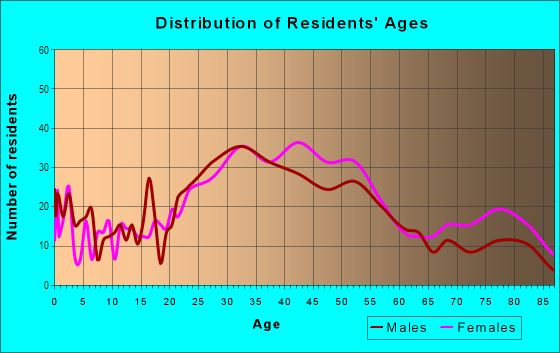 Age and Sex of Residents in Plaza in El Cerrito, CA