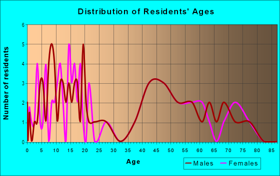 Age and Sex of Residents in Pinto Palomino in Las Vegas, NV