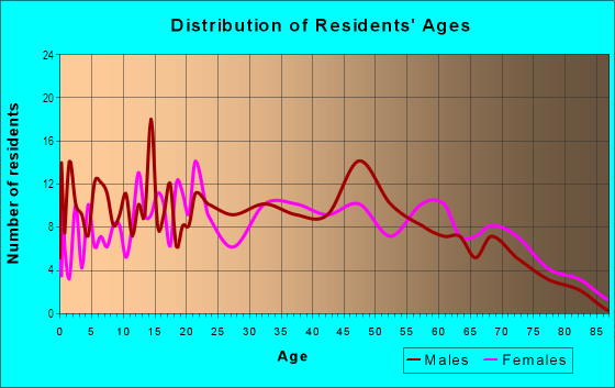 Age and Sex of Residents in Rancho Manor in Las Vegas, NV