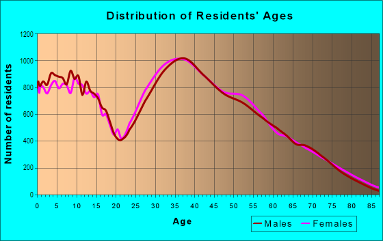 Age and Sex of Residents in Northwest Las Vegas in Las Vegas, NV