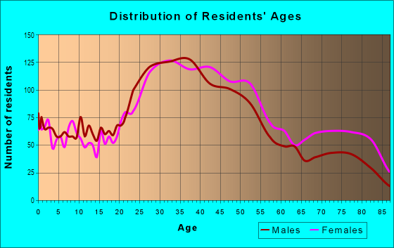 Age and Sex of Residents in Midtown in El Cerrito, CA