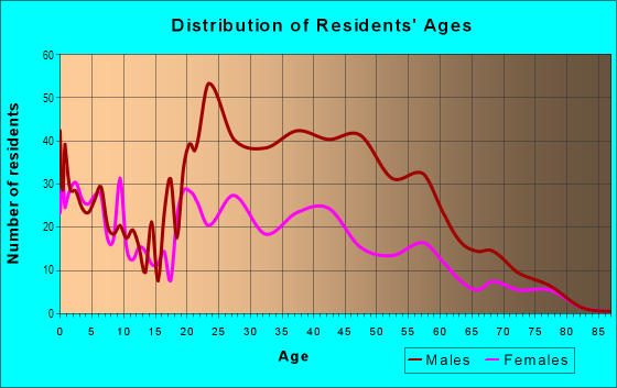 Age and Sex of Residents in Meadows Village in Las Vegas, NV