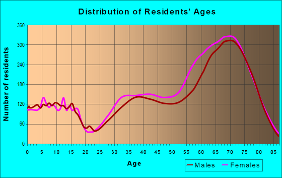 Age and Sex of Residents in Sun City Summerlin in Las Vegas, NV