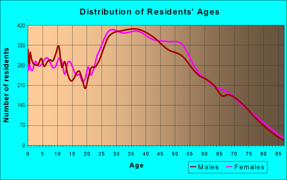 Age and Sex of Residents in The Lakes in Las Vegas, NV