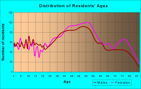 Age and Sex of Residents in Del Norte in El Cerrito, CA