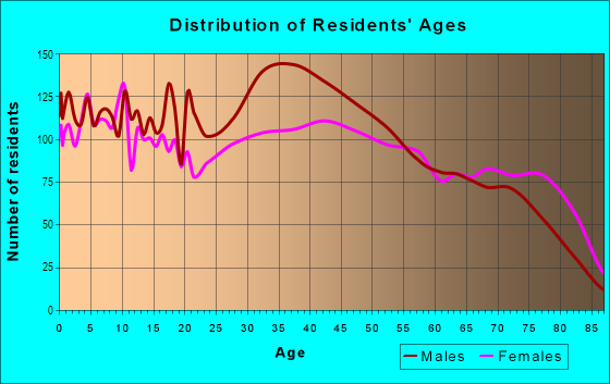 Age and Sex of Residents in Huntridge in Las Vegas, NV