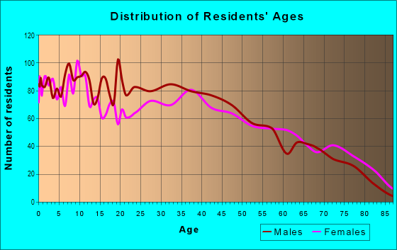 Age and Sex of Residents in Twin Lakes in Las Vegas, NV