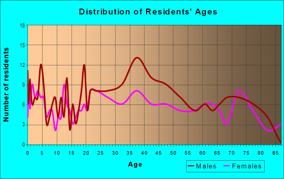 Age and Sex of Residents in Medical Center in Las Vegas, NV