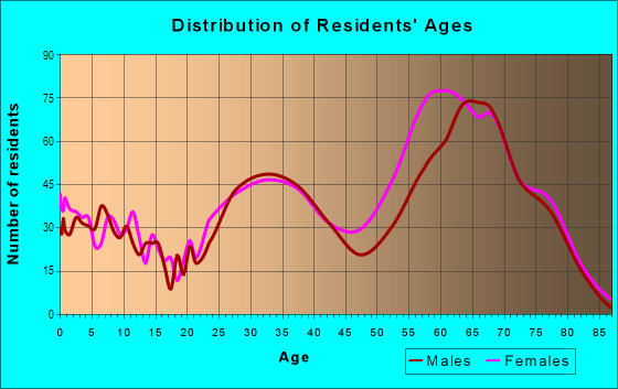 Age and Sex of Residents in Macdonald Ranch in Henderson, NV
