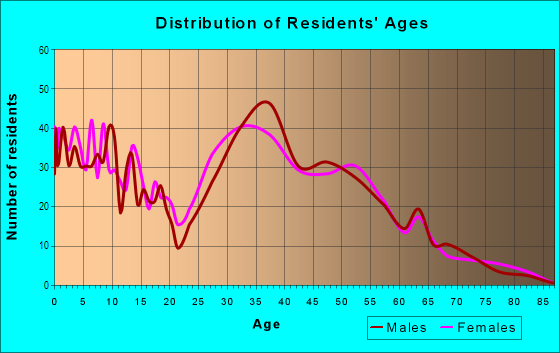 Age and Sex of Residents in Paradise Hills in Henderson, NV