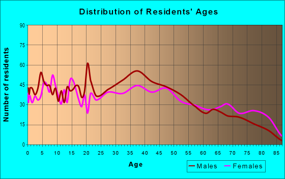 Age and Sex of Residents in Townsite in Henderson, NV