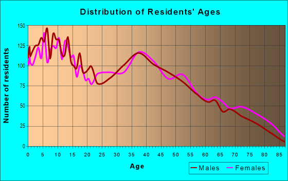 Age and Sex of Residents in Valley View in Henderson, NV