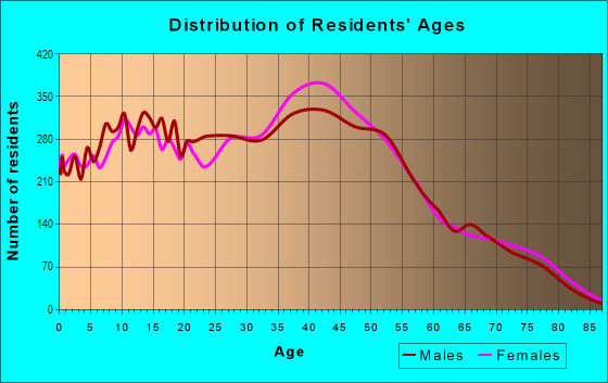 Age and Sex of Residents in Green Valley North in Henderson, NV