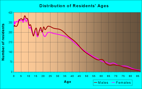 Age and Sex of Residents in Mountain View in El Monte, CA
