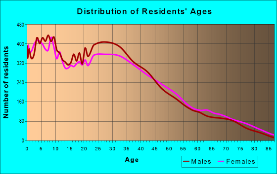 Age and Sex of Residents in Park El Monte in South El Monte, CA
