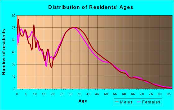 Age and Sex of Residents in Wann in North Las Vegas, NV