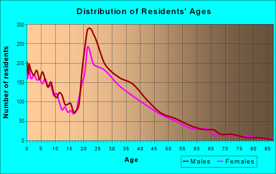 Age and Sex of Residents in Nellis Air Force Base in Nellis Afb, NV