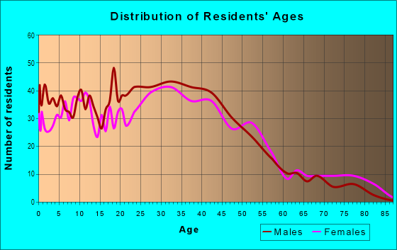 Age and Sex of Residents in Downtown Newark in Newark, CA