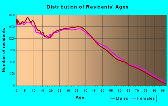 Age and Sex of Residents in Sunrise Manor in Las Vegas, NV