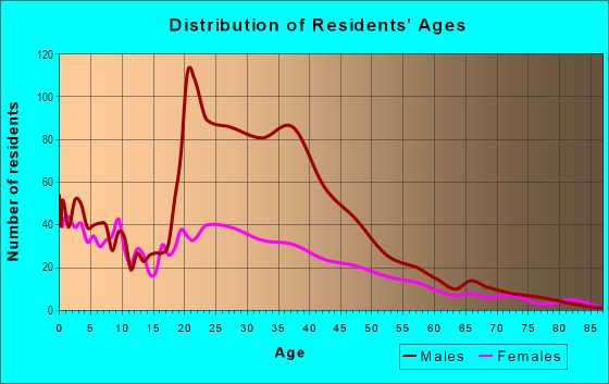 Age and Sex of Residents in Spectrum Business Park in Las Vegas, NV