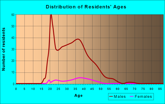 Age and Sex of Residents in Las Vegas Spectrum in Las Vegas, NV
