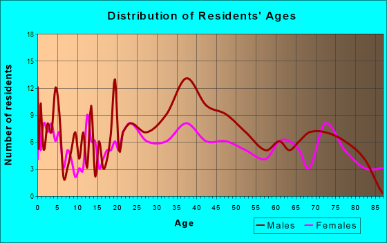 Age and Sex of Residents in Las Vegas Medical District in Las Vegas, NV