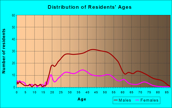 Age and Sex of Residents in Casino Center in Las Vegas, NV