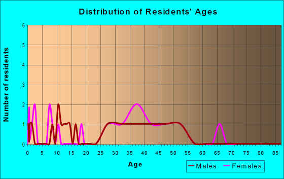 Age and Sex of Residents in Lexington Square in Newark, CA