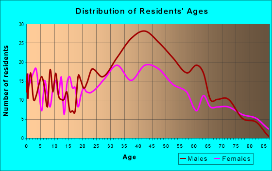 Age and Sex of Residents in Lewis Street Corridor in Las Vegas, NV