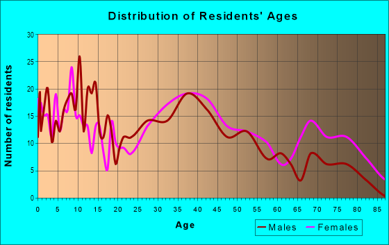 Age and Sex of Residents in Lido in Newark, CA
