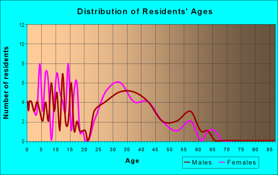 Age and Sex of Residents in Silver Oak in Las Vegas, NV