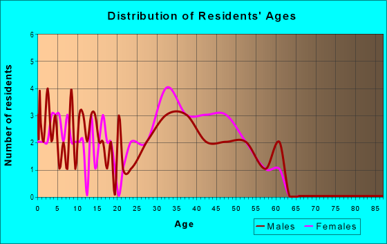 Age and Sex of Residents in Gateway in Newark, CA