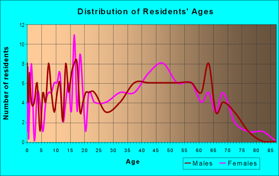 Age and Sex of Residents in Wishing Well Ranch in Las Vegas, NV