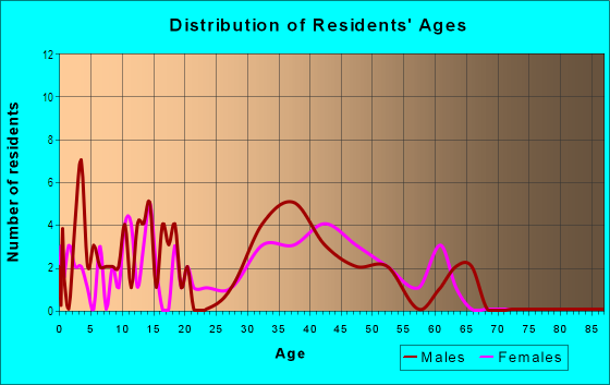 Age and Sex of Residents in Verona in Las Vegas, NV