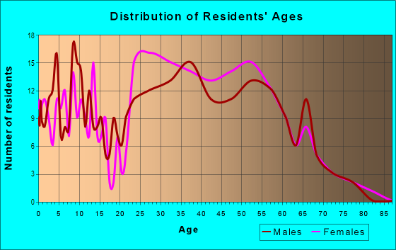 Age and Sex of Residents in Southfork in Henderson, NV