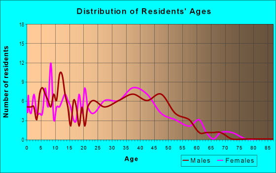 Age and Sex of Residents in Siverado Hills in Las Vegas, NV