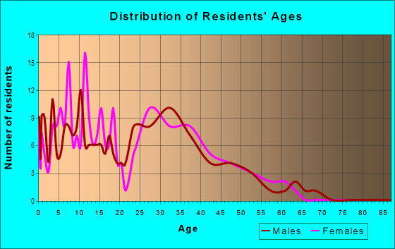 Age and Sex of Residents in Sante Fe in Las Vegas, NV
