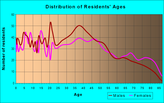Age and Sex of Residents in Water Street District in Henderson, NV